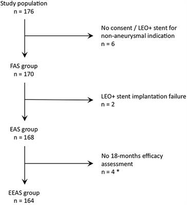 Endovascular Treatment of Complex Intracranial Aneurysms With LEO+ Stents: The LEO II Cohort Study